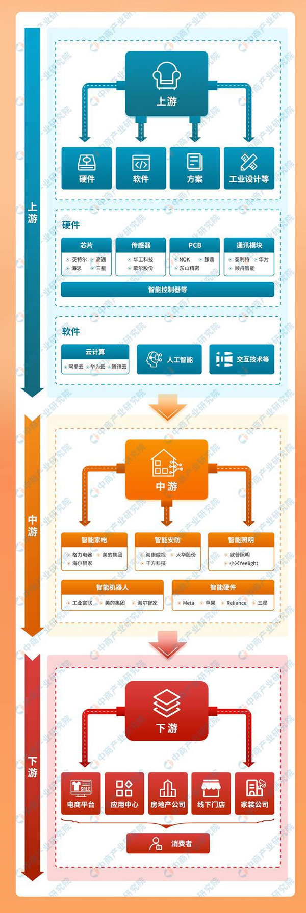 2023年中國(guó)智能家居產(chǎn)業(yè)鏈上中下游市場(chǎng)分析