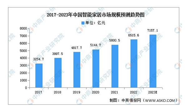 2023年中國(guó)智能家居產(chǎn)業(yè)鏈上中下游市場(chǎng)分析