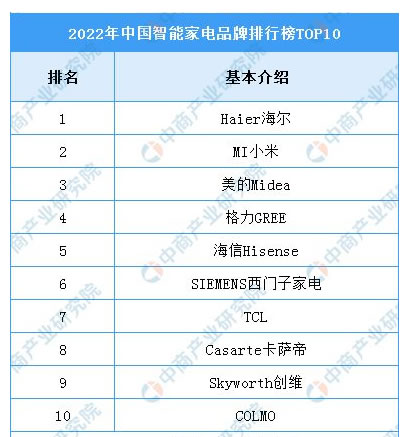 2023年中國(guó)智能家居產(chǎn)業(yè)鏈上中下游市場(chǎng)分析