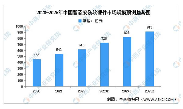 2023年中國(guó)智能家居產(chǎn)業(yè)鏈上中下游市場(chǎng)分析