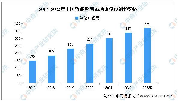 2023年中國(guó)智能家居產(chǎn)業(yè)鏈上中下游市場(chǎng)分析