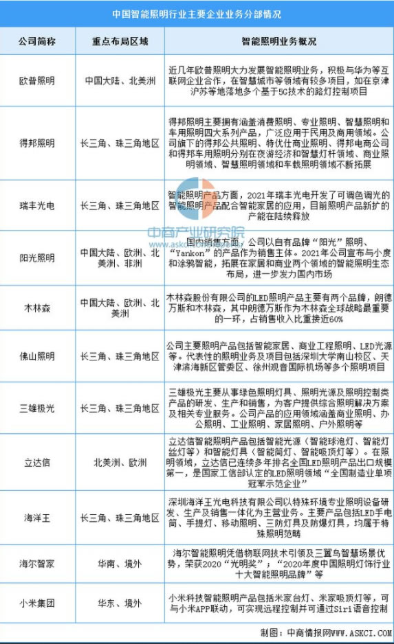 2023年中國(guó)智能家居產(chǎn)業(yè)鏈上中下游市場(chǎng)分析