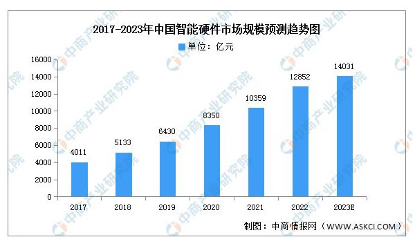 2023年中國(guó)智能家居產(chǎn)業(yè)鏈上中下游市場(chǎng)分析