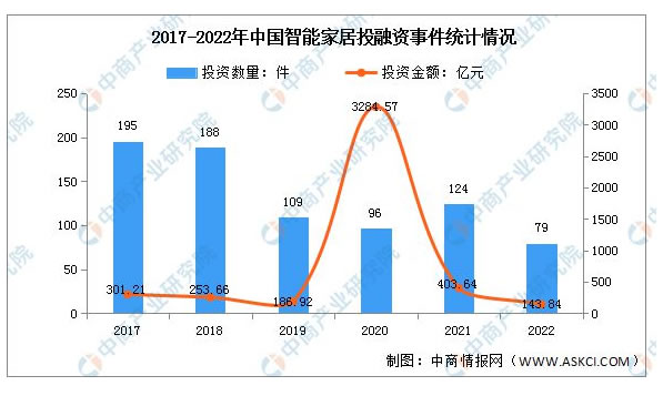 2023年中國(guó)智能家居產(chǎn)業(yè)鏈上中下游市場(chǎng)分析