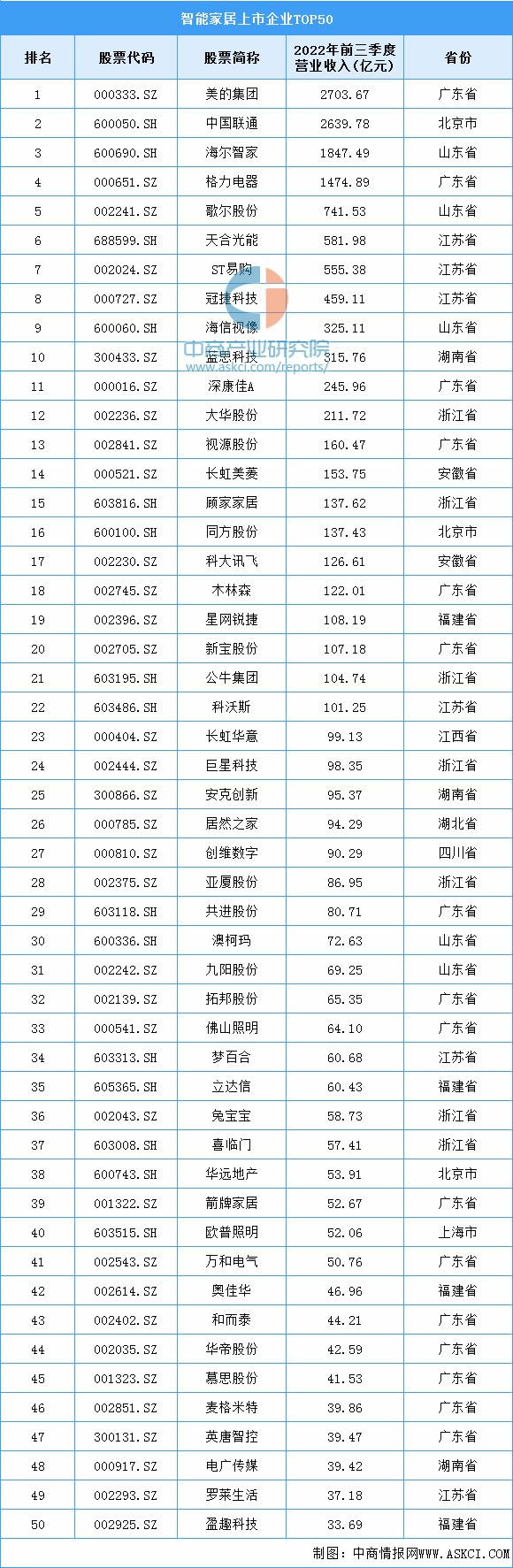 2023年中國(guó)智能家居產(chǎn)業(yè)鏈上中下游市場(chǎng)分析