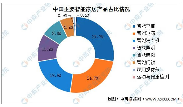2023年中國(guó)智能家居產(chǎn)業(yè)鏈上中下游市場(chǎng)分析