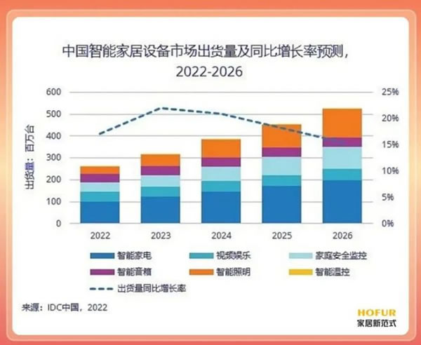 智能家居生意不好做？無所謂，房地產(chǎn)會出手