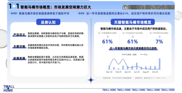 天貓家裝：智能馬桶“內(nèi)卷”現(xiàn)狀 3.0