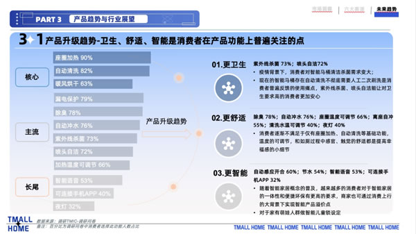 天貓家裝：智能馬桶“內(nèi)卷”現(xiàn)狀 3.0