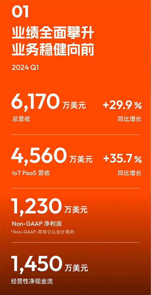 涂鴉智能發(fā)布2024年Q1財報：營收同比增長30%，持續(xù)盈利，首個空間大模型即將發(fā)布
