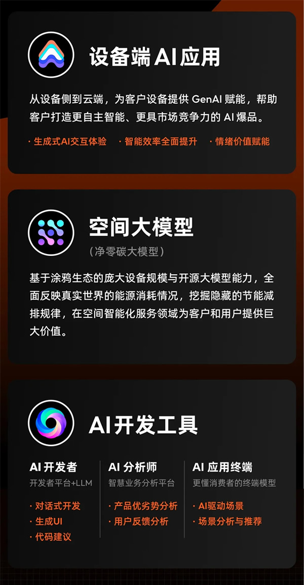 涂鴉智能發(fā)布2024年Q1財報：營收同比增長30%，持續(xù)盈利，首個空間大模型即將發(fā)布