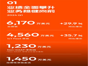 涂鴉智能發(fā)布2024年Q1財(cái)報：營收同比增長30%，持續(xù)盈利，首個空間大模型即將發(fā)布