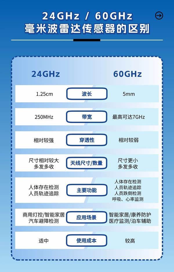 邁睿科技24GHZ和60GHZ毫米波人體存在傳感器各有優(yōu)勢