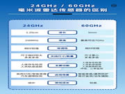 邁?？萍?4GHZ和60GHZ毫米波人體存在傳感器各有優(yōu)勢