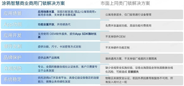 重新定義智能門鎖行業(yè)！一個(gè)App輕松管理N種場(chǎng)景