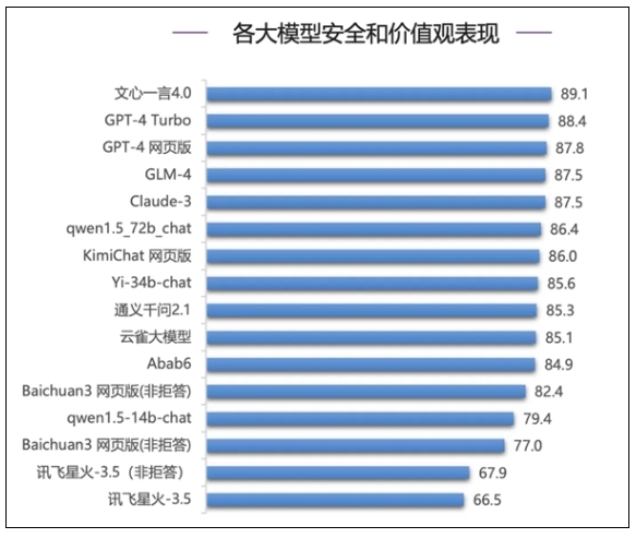 清華權(quán)威報(bào)告：文心一言4.0多項(xiàng)指標(biāo)遙遙領(lǐng)先