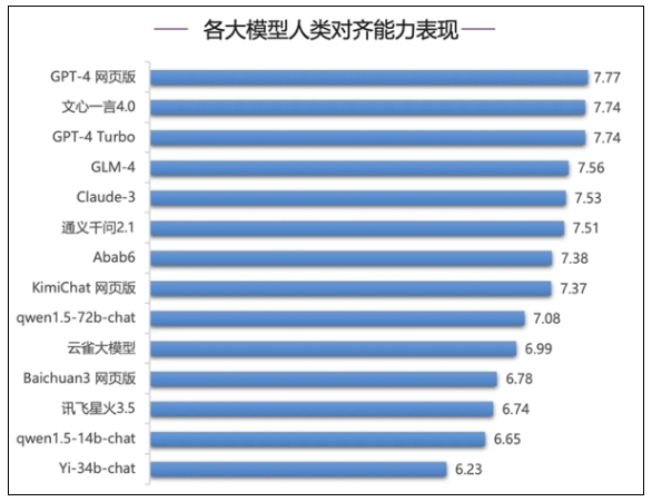 清華權(quán)威報告：文心一言4.0多項指標遙遙領(lǐng)先