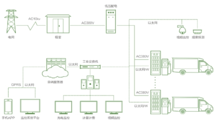 星網(wǎng)銳捷工業(yè)交換機(jī)助力建立新能源汽車多元化充電體系