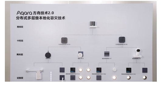 AQARA方舟技術(shù) 2.0為用戶帶來極致的穩(wěn)定性體驗(yàn)
