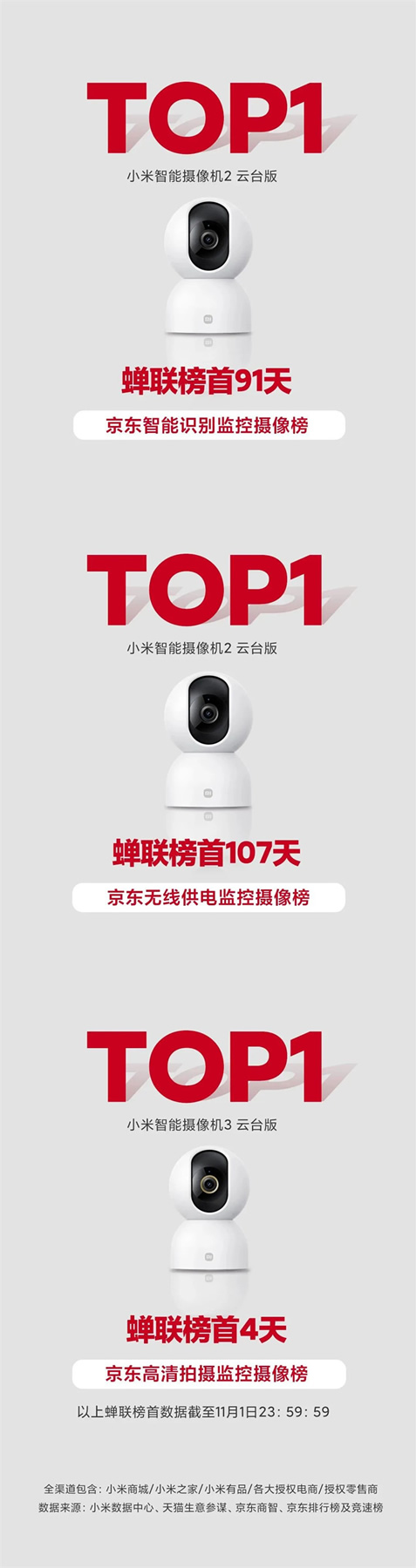 雙11開門紅 | 小米智能攝像機(jī)豪攬數(shù)冠