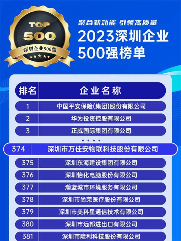 喜訊！萬(wàn)佳安榮登2023深圳企業(yè)500強(qiáng)榜單