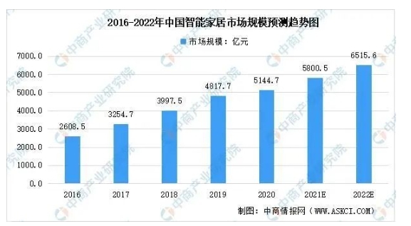 智能家居行業(yè)按下發(fā)展“加速鍵”，哪些品牌有望迎來新一輪成長(zhǎng)