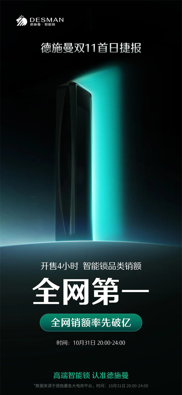 雙十一首日捷報(bào) | 德施曼率先破億，再度蟬聯(lián)智能鎖品類第一！