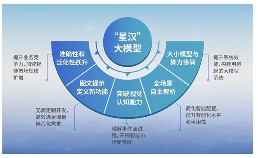 大華星漢大模型正式發(fā)布，聚焦城市高效治理與企業(yè)數(shù)智化升級