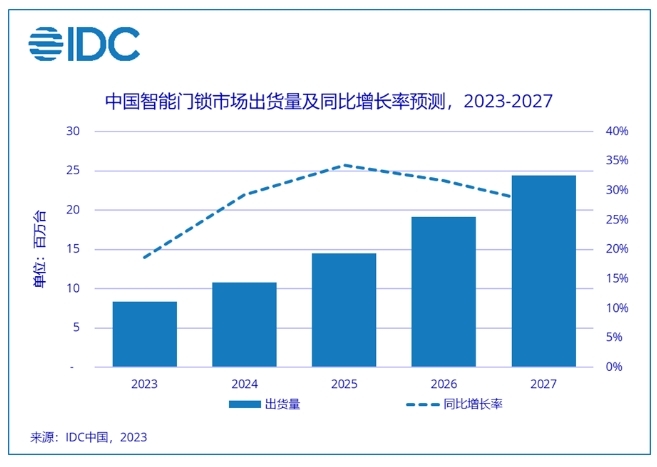 2023 年智能門鎖市場將迎來“剛需”時代，出貨量預(yù)計增長 18.6%，引爆家居市場