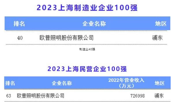 歐普照明榮膺制造業(yè)百?gòu)?qiáng)等多項(xiàng)殊榮