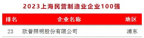 歐普照明榮膺制造業(yè)百?gòu)?qiáng)等多項(xiàng)殊榮