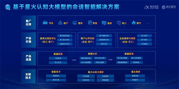 科大訊飛會話智能星火產(chǎn)品升級發(fā)布