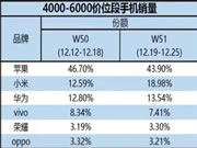 小米13成了！小米斬獲國產(chǎn)高端手機市場份額第一