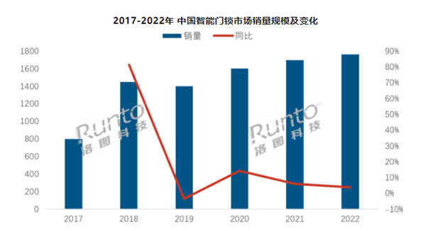 年報 | 2022年中國智能門鎖市場總結(jié)與展望
