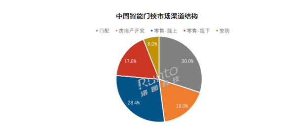 年報 | 2022年中國智能門鎖市場總結(jié)與展望