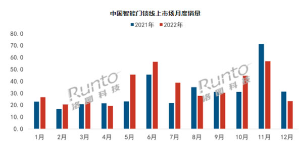 年報 | 2022年中國智能門鎖市場總結(jié)與展望
