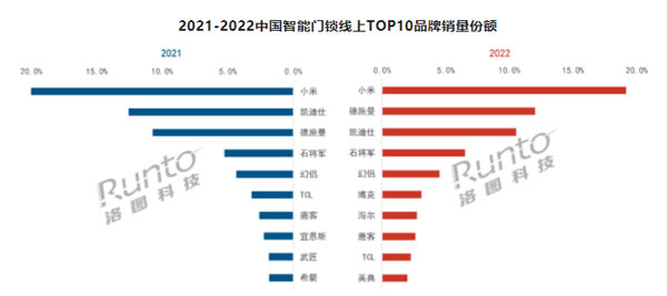 年報 | 2022年中國智能門鎖市場總結(jié)與展望