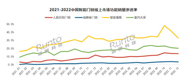 年報 | 2022年中國智能門鎖市場總結(jié)與展望