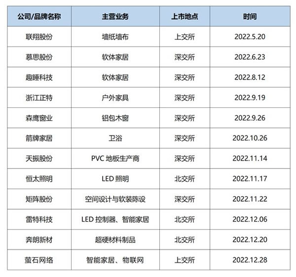 2022年家居企業(yè)IPO的四大特點(diǎn)，上市之路何其艱難！
