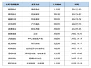 2022年家居企業(yè)IPO的四大特點(diǎn)，上市之路何其艱難！