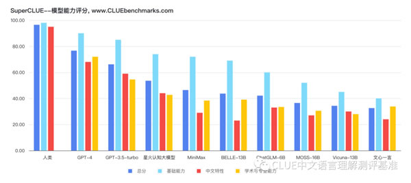 科大訊飛AI大模型“領(lǐng)跑國(guó)內(nèi)”？做數(shù)學(xué)題堪比GPT-4！