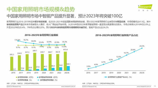 智能照明成高增速市場！Yeelight易來引領(lǐng)背后邏輯是什么？