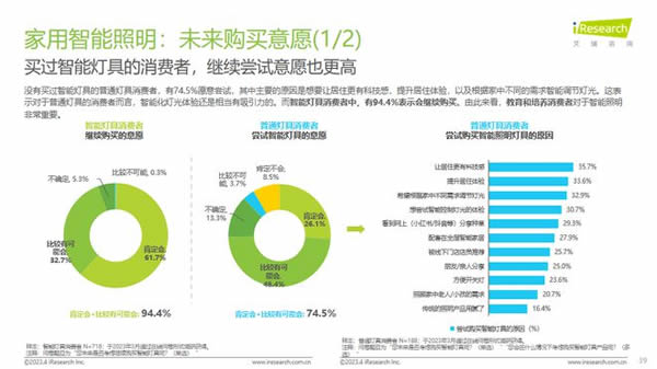 智能照明成高增速市場！Yeelight易來引領(lǐng)背后邏輯是什么？