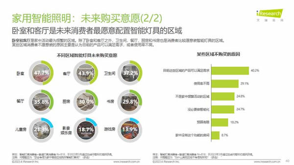 智能照明成高增速市場！Yeelight易來引領(lǐng)背后邏輯是什么？