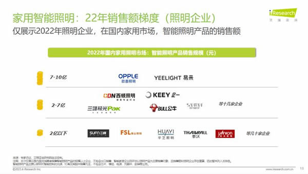 智能照明成高增速市場！Yeelight易來引領(lǐng)背后邏輯是什么？
