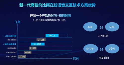 科大訊飛發(fā)布新一代離在線語音面板技術(shù)解決方案