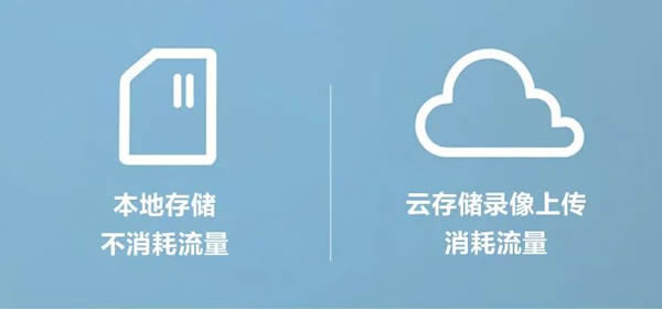 螢石：4G智能家居攝像機(jī)，如何消耗流量？