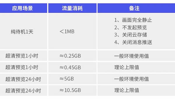 螢石：4G智能家居攝像機(jī)，如何消耗流量？