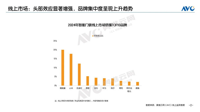 2024智能鎖年終報告：德施曼線上全渠道銷額第一；中高端市場銷額銷量第一