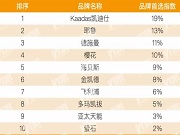 凱迪仕、德施曼等多智能鎖品牌入榜，2025房建供應鏈企業(yè)綜合實力TOP500出爐